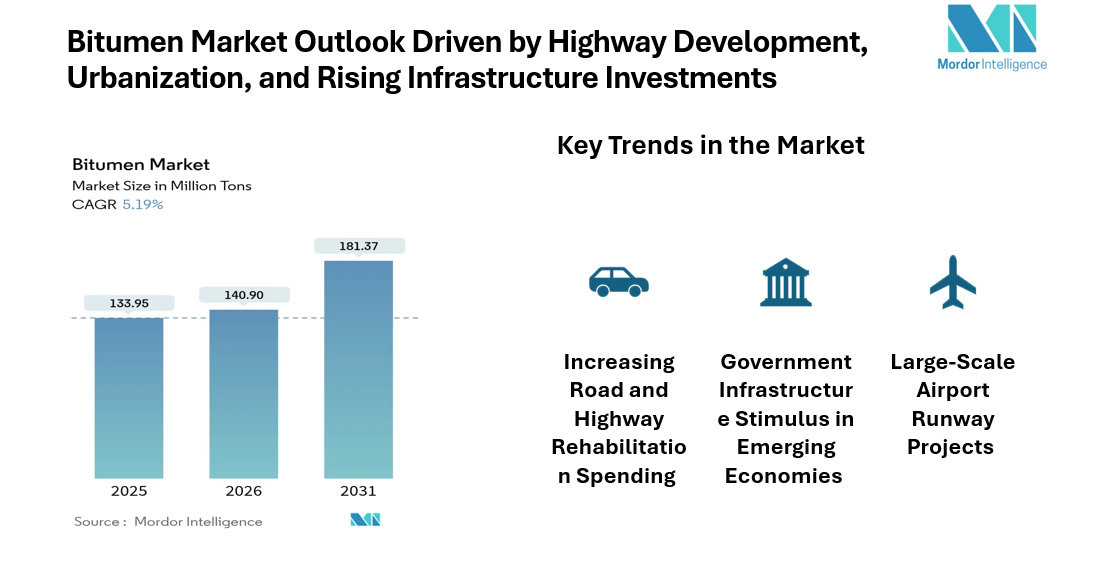Bitumen Industry Global Market Size and Share | BP p.l.c, Shell plc, TotalEnergies