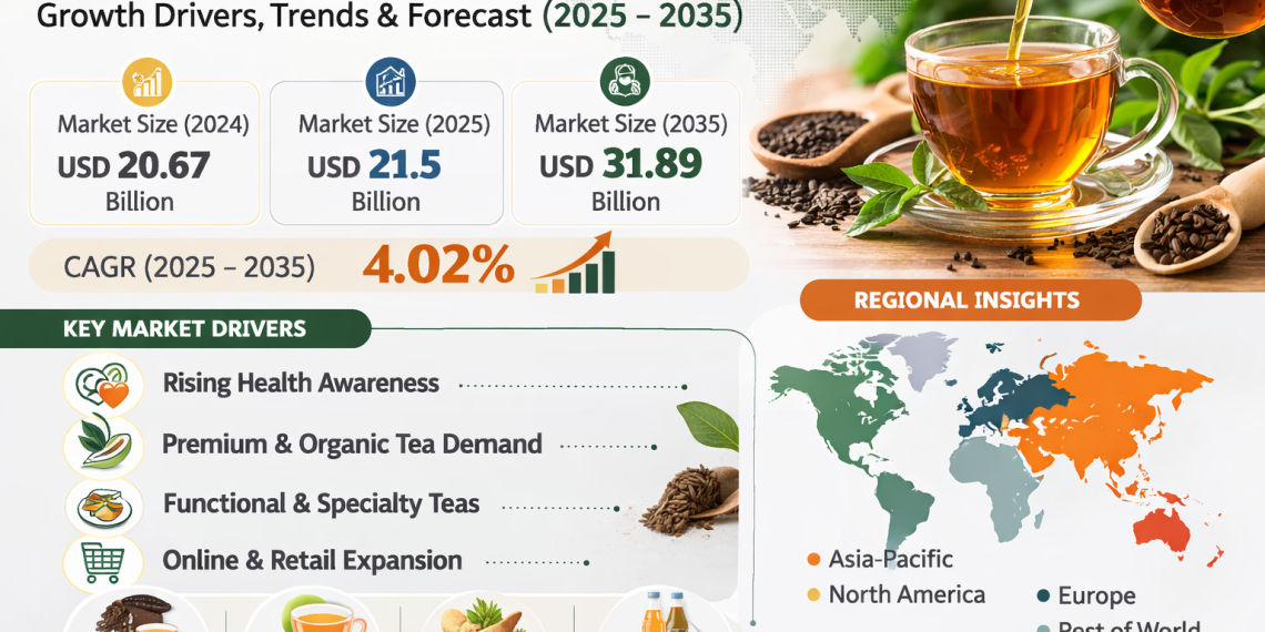 Tea Market Size to Reach USD 31.89 Billion by 2035 | Growth Drivers, Trends, and Industry Analysis