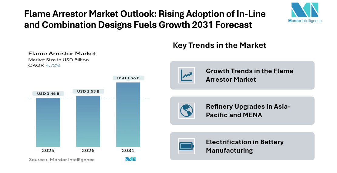 Global Flame Arrestor Market Growth at 4.72% CAGR Through 2031 as In-Line and Combination Arrestors Gain Traction