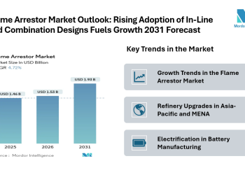 Global Flame Arrestor Market Growth at 4.72% CAGR Through 2031 as In-Line and Combination Arrestors Gain Traction