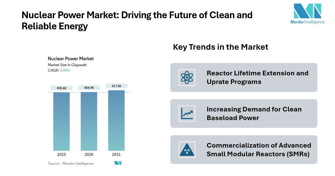 Nuclear Power Industry is all Set to Expand from 404.98 GW in 2026 to 417.06 GW by 2031