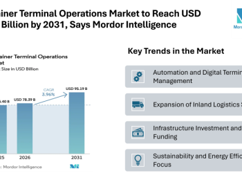 Container Terminal Operations Market to Reach USD 95.19 Billion by 2031, Says Mordor Intelligence