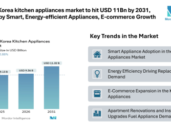 South Korea kitchen Appliances Market to hit USD 11Bn by 2031, driven by Smart, Energy-efficient Appliances and E-commerce Growth