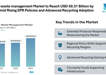 Plastic waste management Market to Reach USD 59.31 Billion by 2031 Amid Rising EPR Policies and Advanced Recycling Adoption