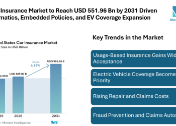 US Car Insurance Market to Reach USD 551.96 Billion by 2031 Driven by Telematics, Embedded Policies, and EV Coverage Expansion
