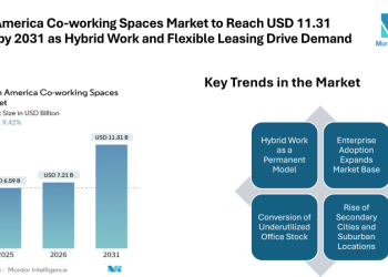 North America Co-working Spaces Market to Reach USD 11.31 Billion by 2031 as Hybrid Work and Flexible Leasing Drive Demand