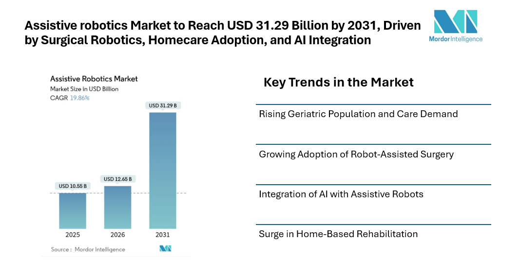 Assistive robotics Market to Reach USD 31.29 Billion by 2031, Driven by Surgical Robotics, Homecare Adoption, and AI Integration