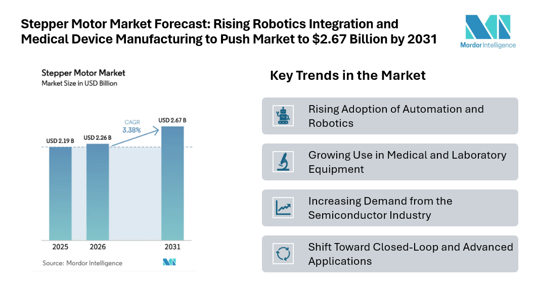 Stepper Motor Market Forecast: Rising Robotics Integration and Medical Device Manufacturing to Push Market to $2.67 Billion by 2031