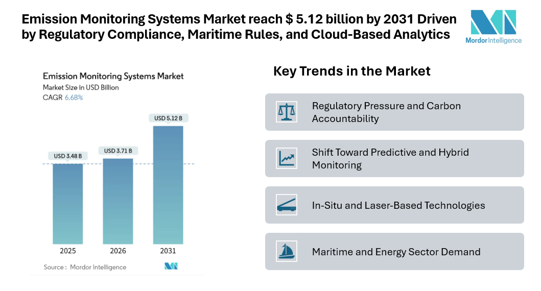 Emission Monitoring Systems Market reach USD 5.12 billion by 2031 Driven by Regulatory Compliance, Maritime Rules, and Cloud-Based Analytics