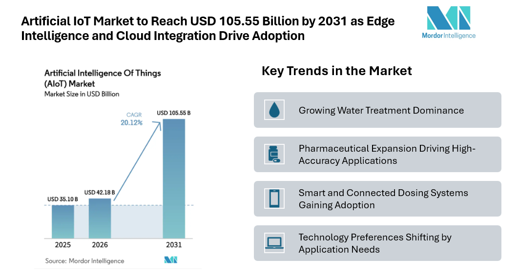 Artificial IoT Market to Reach USD 105.55 Billion by 2031 as Edge Intelligence and Cloud Integration Drive Adoption