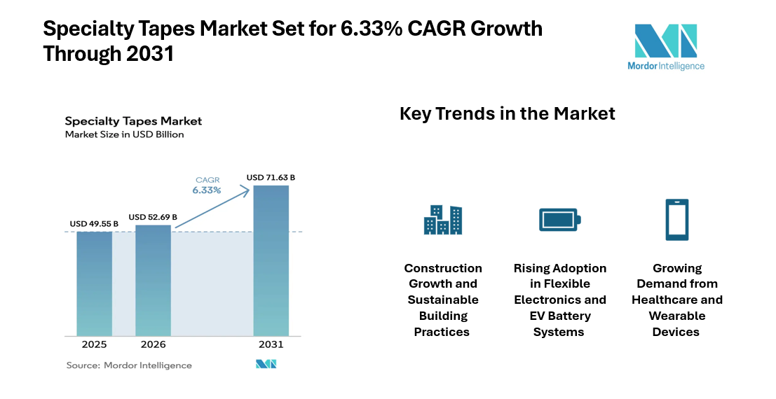 Specialty Tapes Market Global Industry Share at 6.33% CAGR by 2031, Driven by Industrial and Electronics Demand