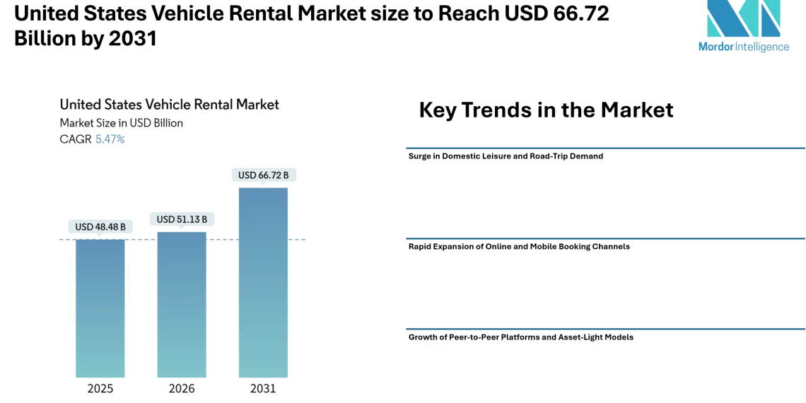 United States Vehicle Rental Market size to Reach USD 66.72 Billion by 2031, Driven by Digital Bookings, Leisure Travel Demand, and Fleet Electrification Trends – Mordor Intelligence