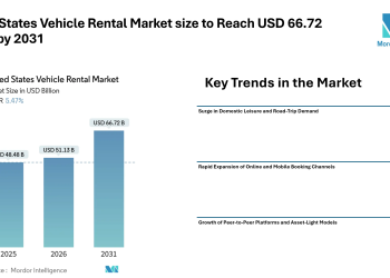 United States Vehicle Rental Market size to Reach USD 66.72 Billion by 2031, Driven by Digital Bookings, Leisure Travel Demand, and Fleet Electrification Trends – Mordor Intelligence
