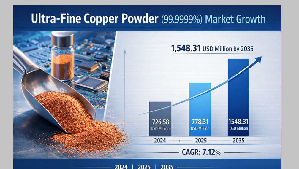 Ultra Fine Copper Powder Market Size USD 1,548.31 Million by 2035 | Share, Trends & Forecast