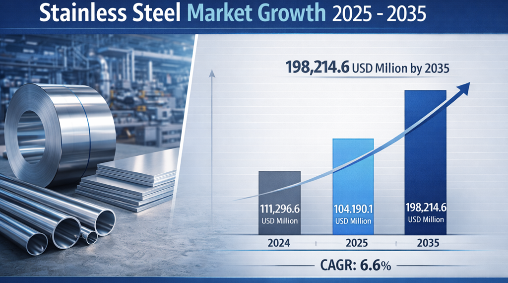 Stainless Steel Market is Projected to Reach  USD 198,214.6 Million by 2035, with a CAGR of 6.6%