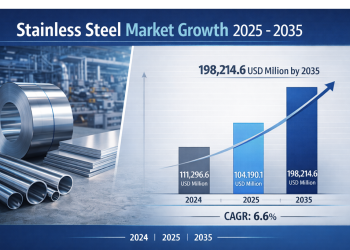 Stainless Steel Market is Projected to Reach  USD 198,214.6 Million by 2035, with a CAGR of 6.6%
