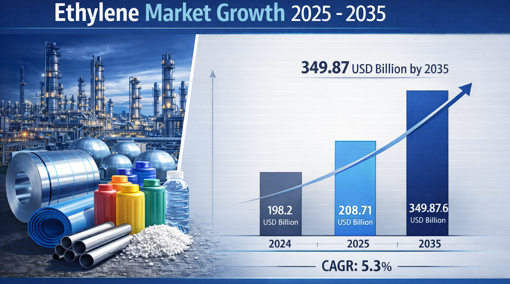Ethylene Market is Projected to Grow from 208.71 USD Billion in 2025 to 349.87 USD Billion by 2035