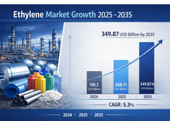 Ethylene Market is Projected to Grow from 208.71 USD Billion in 2025 to 349.87 USD Billion by 2035