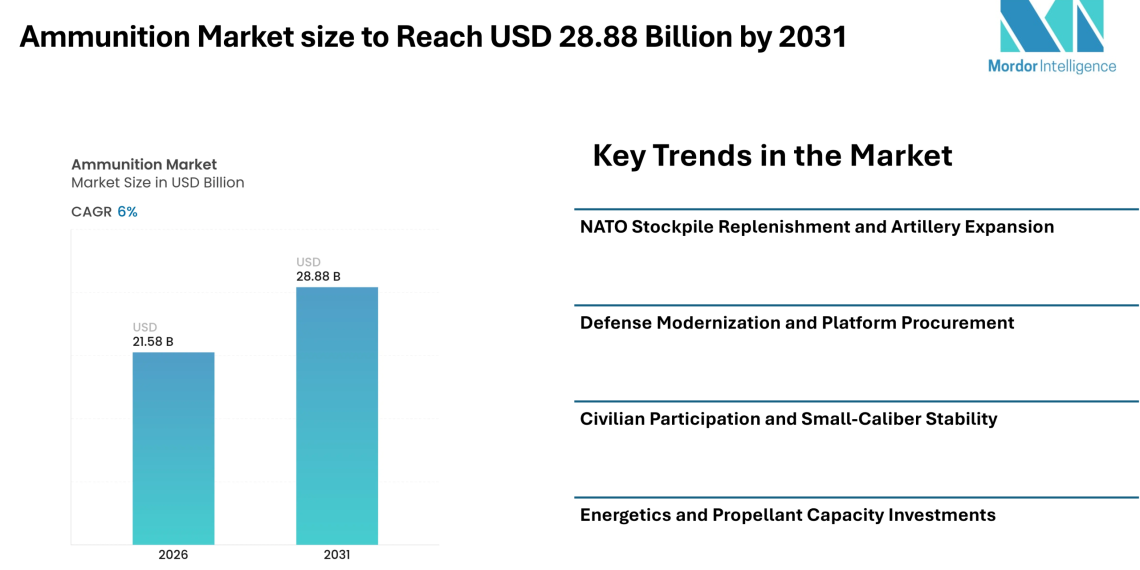 Ammunition Market size to Reach USD 28.88 Billion by 2031, Driven by NATO Stockpile Replenishment, Defense Modernization, and Artillery Capacity Expansion – Mordor Intelligence