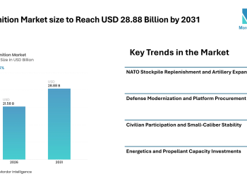 Ammunition Market size to Reach USD 28.88 Billion by 2031, Driven by NATO Stockpile Replenishment, Defense Modernization, and Artillery Capacity Expansion – Mordor Intelligence