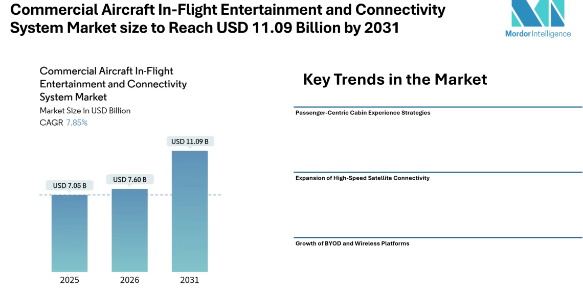 Commercial Aircraft In-Flight Entertainment and Connectivity System Market size to Reach USD 11.09 Billion by 2031 Amid Rising Demand for Broadband Connectivity and Cabin Experience Upgrades – Mordor Intelligence