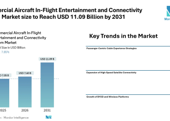 Commercial Aircraft In-Flight Entertainment and Connectivity System Market size to Reach USD 11.09 Billion by 2031 Amid Rising Demand for Broadband Connectivity and Cabin Experience Upgrades – Mordor Intelligence