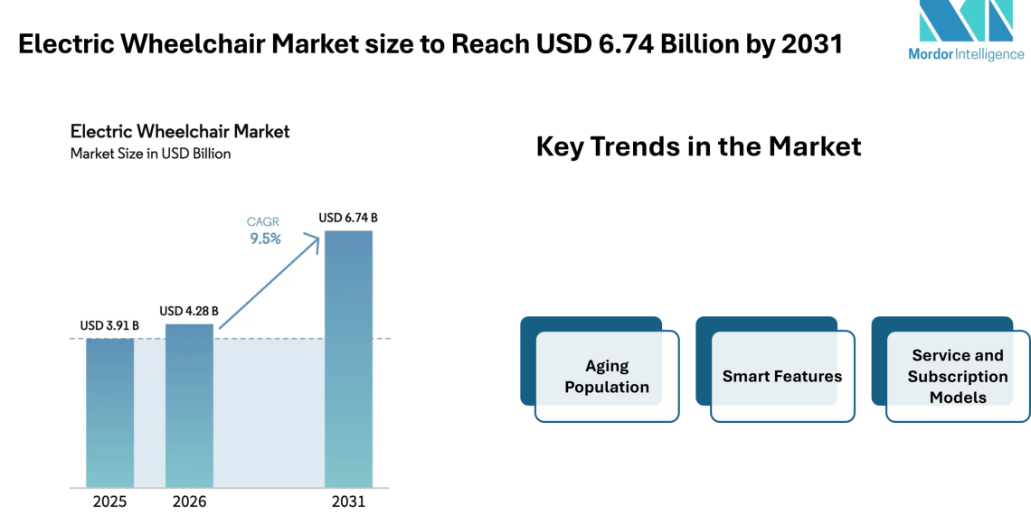 Electric Wheelchair Market size to Reach USD 6.74 Billion by 2031 as Smart Mobility Features and Homecare Demand Influence Electric Wheelchair Market Trends – Mordor Intelligence