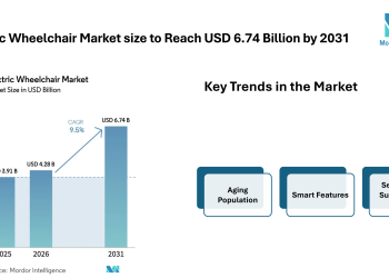 Electric Wheelchair Market size to Reach USD 6.74 Billion by 2031 as Smart Mobility Features and Homecare Demand Influence Electric Wheelchair Market Trends – Mordor Intelligence