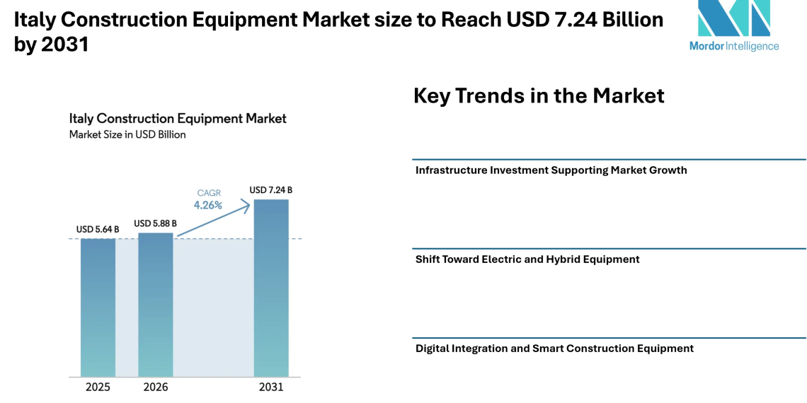 Italy Construction Equipment Market size to Reach USD 7.24 Billion by 2031 Driven by Infrastructure Spending, Green Equipment Demand, and Digital Construction Practices – Mordor Intelligence