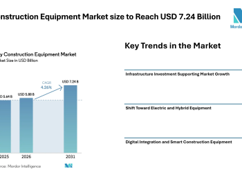 Italy Construction Equipment Market size to Reach USD 7.24 Billion by 2031 Driven by Infrastructure Spending, Green Equipment Demand, and Digital Construction Practices – Mordor Intelligence