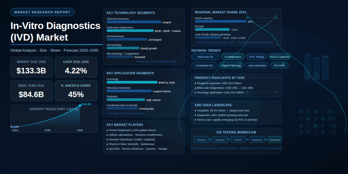 Global In-Vitro Diagnostics (IVD) Market to Reach USD 133.3 Billion by 2035