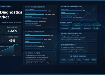 Global In-Vitro Diagnostics (IVD) Market to Reach USD 133.3 Billion by 2035