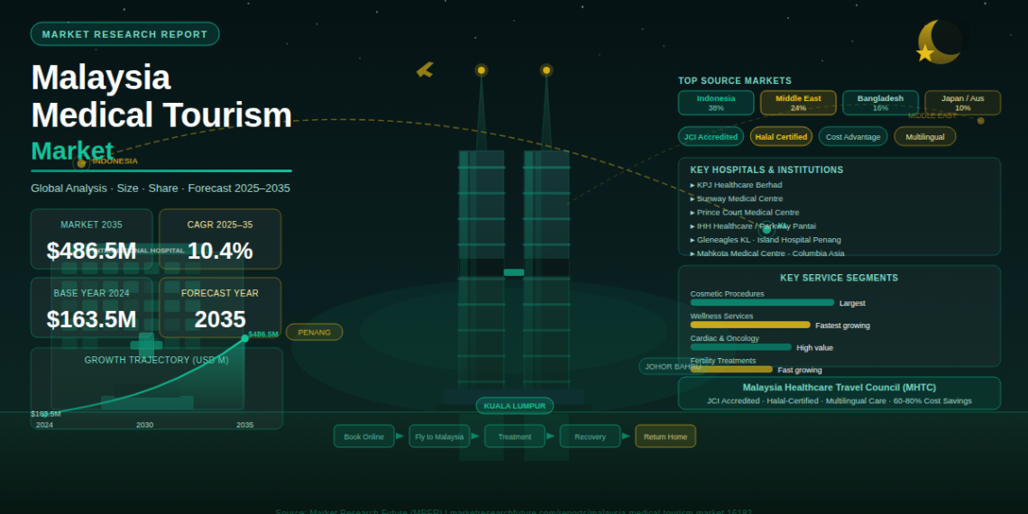 Malaysia Medical Tourism Market Set to Reach USD 486.5 Million by 2035