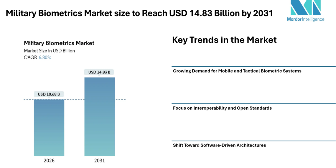 Military Biometrics Market size to Reach USD 14.83 Billion by 2031 Driven by Rising Border Security Needs and Mobile Tactical Authentication Trends – Mordor Intelligence