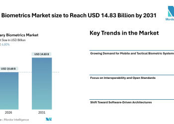 Military Biometrics Market size to Reach USD 14.83 Billion by 2031 Driven by Rising Border Security Needs and Mobile Tactical Authentication Trends – Mordor Intelligence