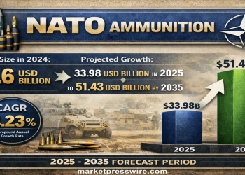 Defense Modernization and Technology Drive NATO Ammunition Market to $51.43 Billion by 2035