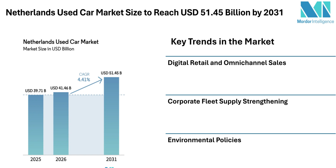 Netherlands Used Car Market Size to Reach USD 51.45 Billion by 2031 Driven by Rising Digital Sales Platforms, Fleet Vehicle Supply, and Changing Consumer Mobility Trends – Mordor Intelligence