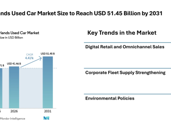 Netherlands Used Car Market Size to Reach USD 51.45 Billion by 2031 Driven by Rising Digital Sales Platforms, Fleet Vehicle Supply, and Changing Consumer Mobility Trends – Mordor Intelligence