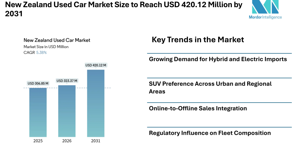 New Zealand Used Car Market Size to Reach USD 420.12 Million by 2031 | Digital Retailing, Hybrid Imports, and SUV Demand Shape Market Forecast – Mordor Intelligence