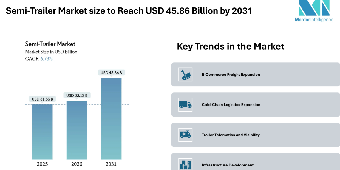 Semi-Trailer Market size to Reach USD 45.86 Billion by 2031 Amid E-Commerce Expansion, Cold-Chain Demand, and Telematics Adoption – Mordor Intelligence
