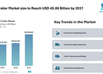Semi-Trailer Market size to Reach USD 45.86 Billion by 2031 Amid E-Commerce Expansion, Cold-Chain Demand, and Telematics Adoption – Mordor Intelligence