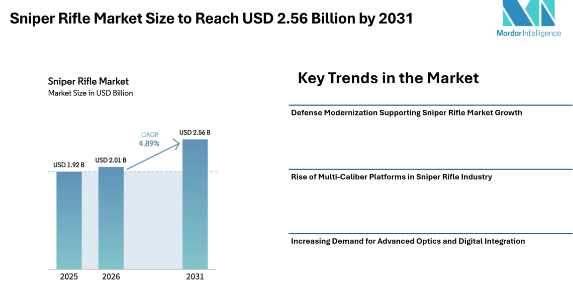 Sniper Rifle Market Size to Reach USD 2.56 Billion by 2031 Driven by Defense Modernization, Multi-Caliber Platforms, and Advanced Optics – Mordor Intelligence
