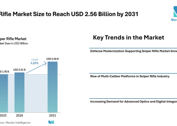 Sniper Rifle Market Size to Reach USD 2.56 Billion by 2031 Driven by Defense Modernization, Multi-Caliber Platforms, and Advanced Optics – Mordor Intelligence