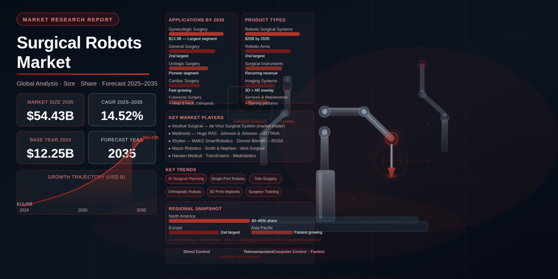 Global Surgical Robots Market to Surge from USD 12.25 Billion in 2024 to USD 54.43 Billion by 2035