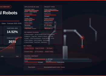 Global Surgical Robots Market to Surge from USD 12.25 Billion in 2024 to USD 54.43 Billion by 2035