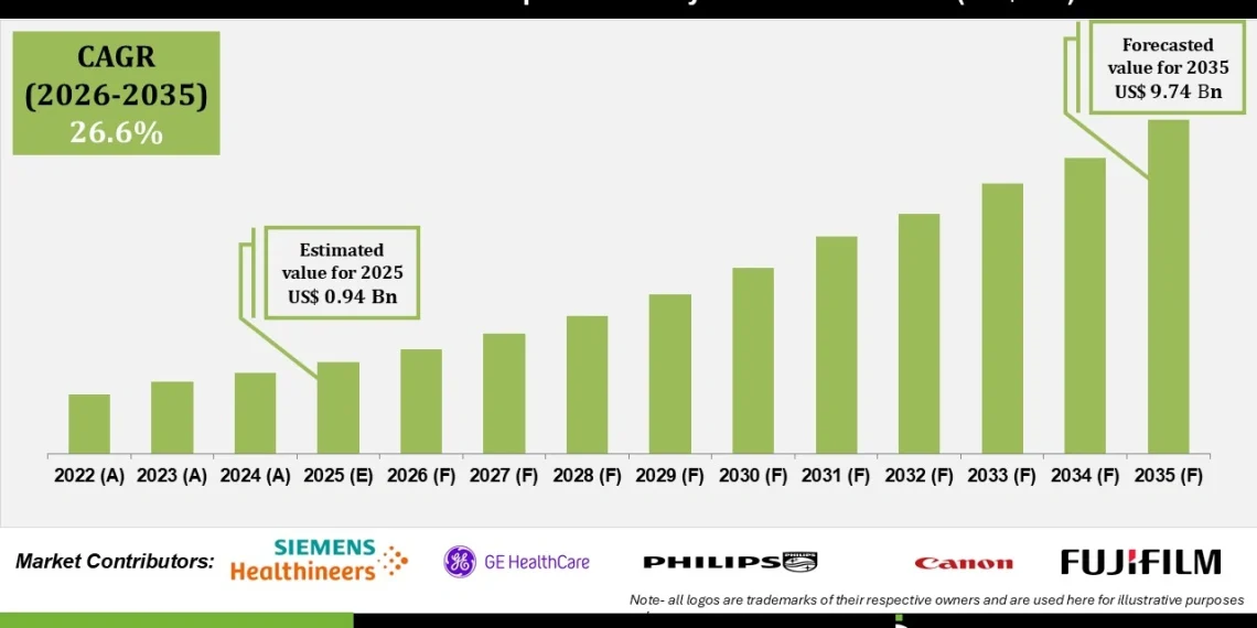 AI-Powered CT & Spectral CT Systems Market Growth Outlook