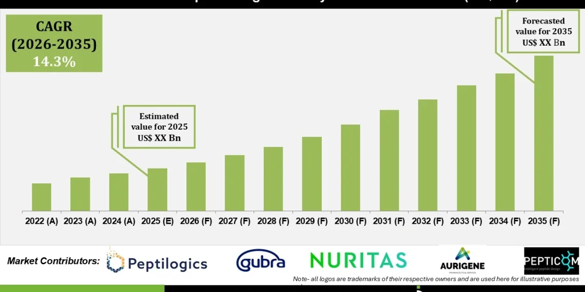 AI Assisted Peptide Drug Discovery Market Industry Outlook