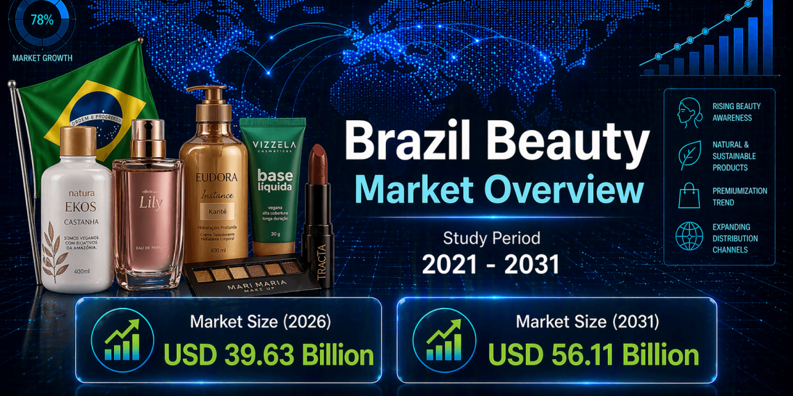 Brazil Beauty Market Size to Hit USD 56.11 Billion by 2031, Growing at 7.2% CAGR – Mordor Intelligence
