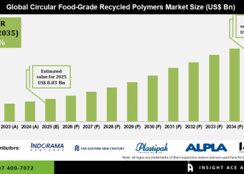Circular Food-Grade Recycled Polymers Market Expansion and Key Drivers