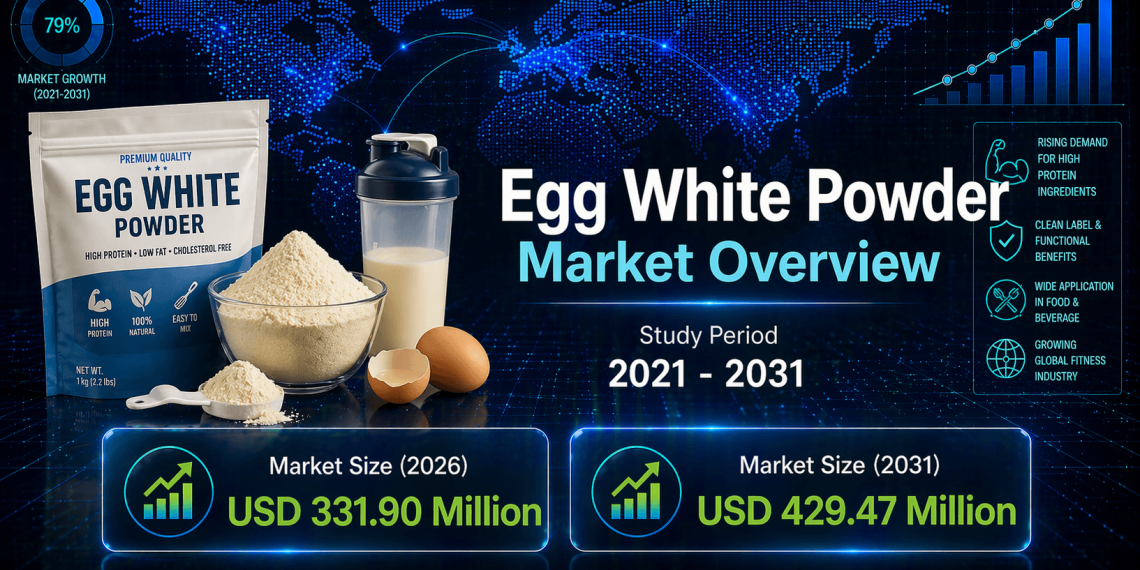 Egg White Powder Market Size to Reach USD 429.27 Million by 2031 at 5.29% CAGR – Mordor Intelligence